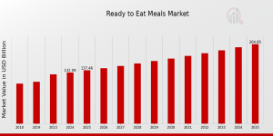 Ready to Eat Meals Market