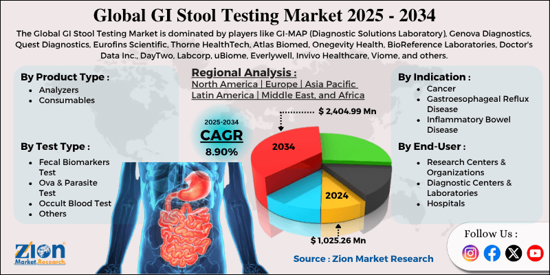 Market Overview
The global gastrointestinal (GI) stool testing market Size was valued at approximately USD 1,025 GI Stool Testing Market