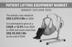 Patient Lifting Equipment Market