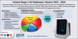 Single Cell Multiomics Market