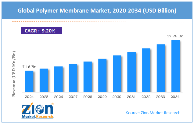 Polymer Membrane Market Size