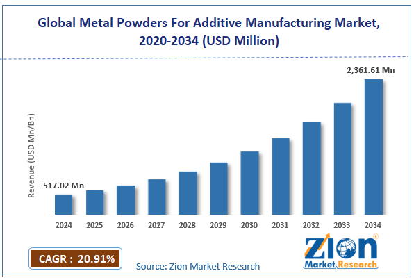 Metal Powders For Additive Manufacturing Market Size
