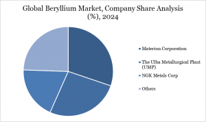 Beryllium Market Size