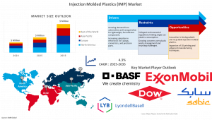Injection Molded Plastics Market