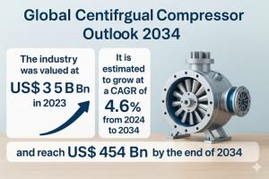 Centrifugal Compressor Market