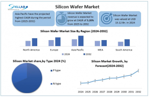 Silicon Wafer Market