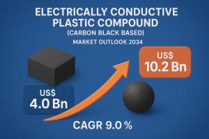 Electrically Conductive Plastic Compound (Carbon Black Based) Market Outlook 2034 The electrically conductive plastic compound (Carbon Black Based) market is expected to reach a value of US$ 10.2 Bn by the end of 2034
