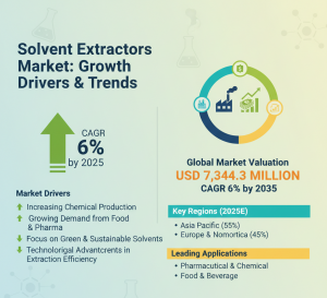 Solvent Extractors Market