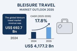 Bleisure Travel Market