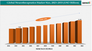 Neurotherapeutics Market