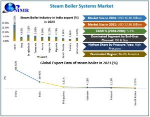 Steam Boiler Systems Market