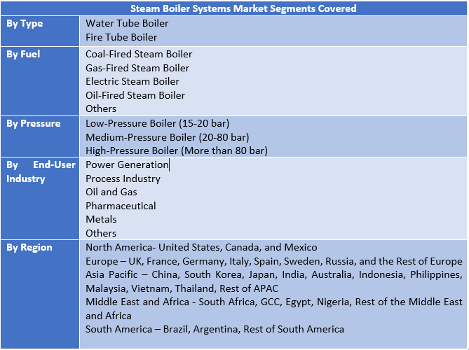 Steam Boiler Systems Market Two