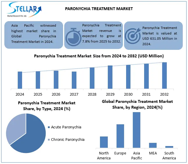 Paronychia Treatment Market