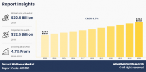 Sexual Wellness Share,  TrendAnalysis Report,