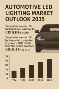 Automotive LED Lighting Market