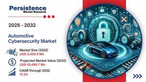 Automotive Cybersecurity Market