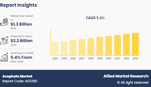 Acephate Market, by Form