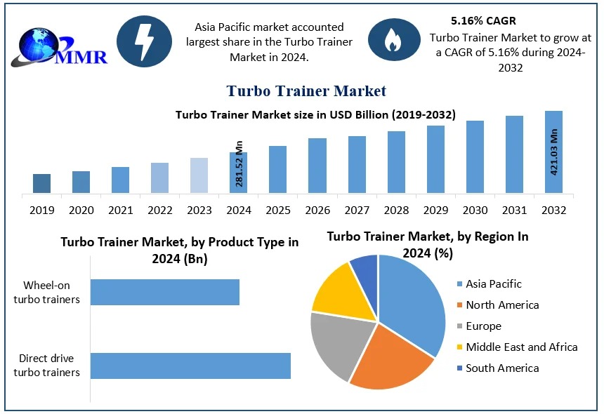 Global Turbo Trainer Market was valued at USD 281 Turbo Trainer Market