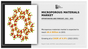 Allied Market Research published a report, titled, "Microporous Materials Market by Type (Zeolites, Metal organic frameworks, Clays, Activated Alumina, Others), by End Use Industry (Laboratories, Medicine, Energy and Power, Automotive, Media, Others): Global Opportunity Analysis and Industry Forecast, 2021-2031" Microporous Materials Market Analysis