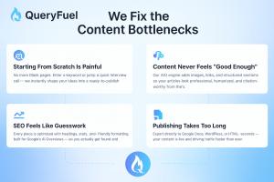 QueryFuel helps creators overcome the four biggest content challenges - from blank pages to AI-optimized publishing.