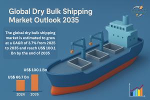 The global dry bulk shipping market is estimated to grow at a CAGR of 3.7% from 2025 to 2035 and reach US$ 100.1 Bn by the end of 2035