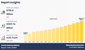 Events Industry , Share, Analysis GrowthReport,