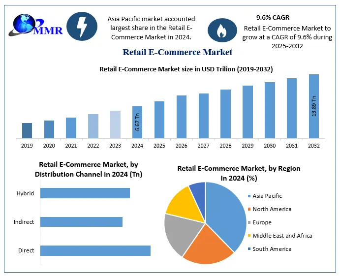 Explore the Retail E-Commerce Market, valued at USD 6 Retail E-Commerce Market