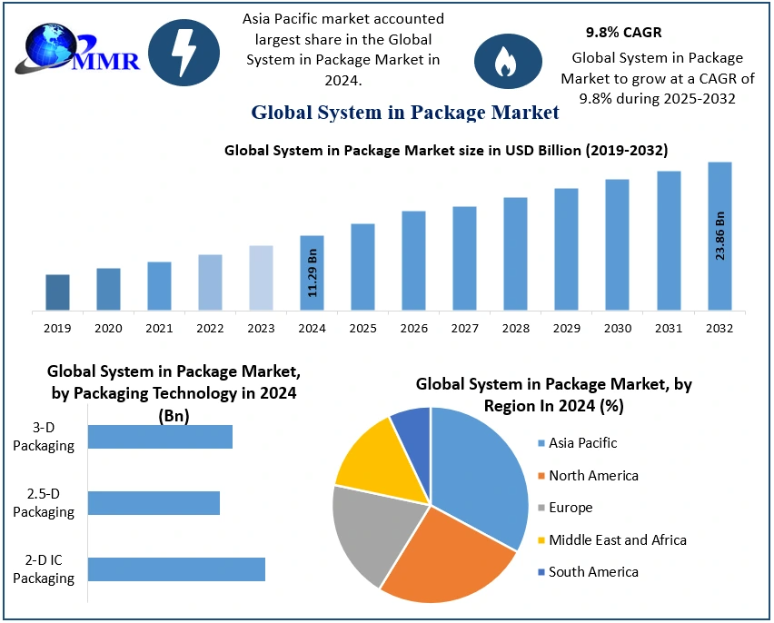Global System in Package Market Overview 2025–2032: Powering the Future of Semiconductor Innovation, 3D IC Packaging, and Miniaturized Electronics Revolution