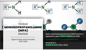 Monoisopropanolamine (MIPA) Market CAGR