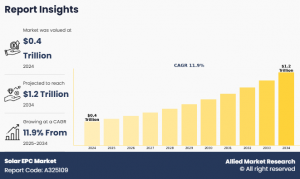 solar epc market statistics