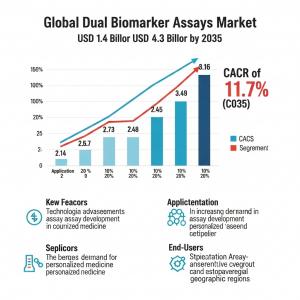 Dual Biomarker Assays Market Set to Triple to USD 4.3B by 2035 7 Dual Biomarker Assays Market