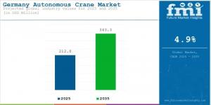Germany Autonomous Crane Market