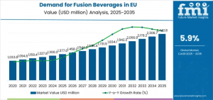 Demand for Fusion Beverages in EU
