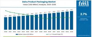Dairy Product Packaging Market
