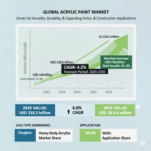 Acrylic Paint Market