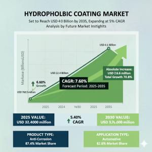 Hydrophobic Coating Market