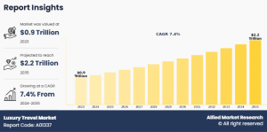 Luxury Travel , Share, Trend Growth-Analysis Report,
