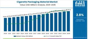 Cigarette Packaging Material Market