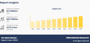 According to a new report published by Allied Market Research, the gas meter market size was valued at $7