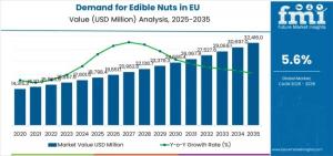 Demand for Edible Nuts in EU