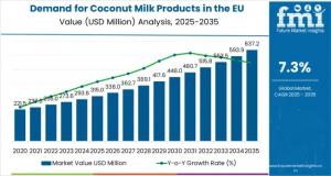 EU Coconut Milk Products Market Set to Surge to USD 637.2 Million by 2035 Amid Rising Plant-Based Demand 7 Demand for Coconut Milk Products in the EU