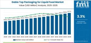 Gable Top Packaging for Liquid Food Market
