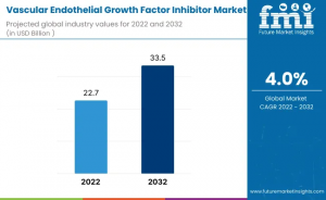 Vascular Endothelial Growth Factor Inhibitor Market