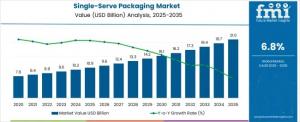 Single-Serve Packaging Market