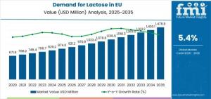 Demand for Lactose in EU