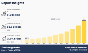 According to a new report published by Allied Market Research, the tidal energy market size was valued at $1
