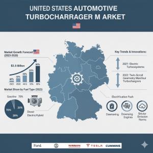 United States Automotive Turbocharger Market