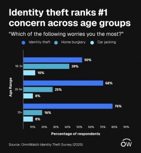 Identity theft statistics by age