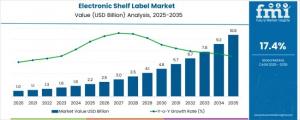 Electronic Shelf Label Market