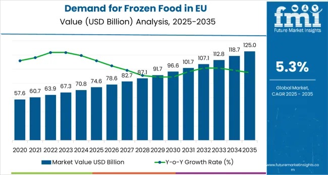 The demand for frozen food across the European Union is experiencing sustained acceleration, supported by rapidly evolving consumer lifestyles, expanding retail ecosystems, and widening acceptance of premium ready-to-cook and ready-eat categories Demand for Frozen Food in EU